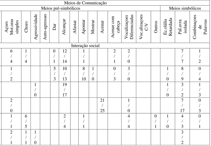 Tabela 7: Meios de comunicação versus intenções comunicativas, para a função comunicativa Interação Social: número de crianças que  usaram os meios de comunicação nas diferentes tenções comunicativas CAT/NFN 