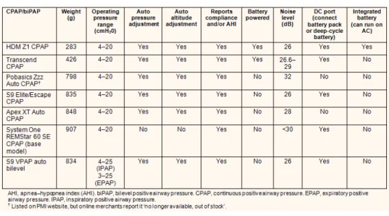 Table 3 summarizes lightweight PAP devices. Table 3:  Lightest CPAP/biPAP devices (up to 1 kg) Conclusions Currently there are several portable power supply options available for PAP devices, including lead–acid batteries, portable battery packs, and batte