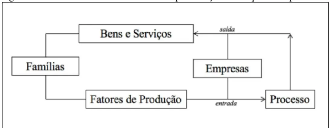 Figura 1 – fluxo circular da economia e a representação de um processo produtivo. 