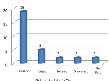 Gráfico 8 - Estado Civil 