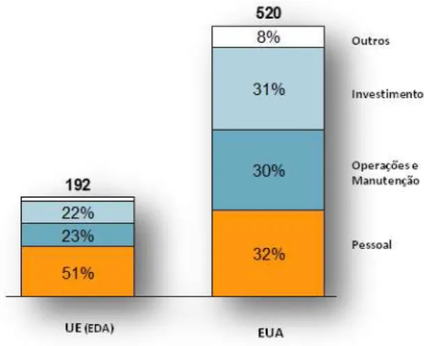 Figura nº 1- Divisão dos Orçamentos na UE e EUA em 2010 (10 9 €). 