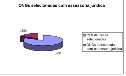 Gráfico 6: ONGs com assessoria jurídica 