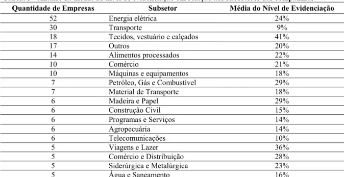 Tabela 3 - Análise da média do nível de evidenciação em relação aos subsetores das companhias  Quantidade de Empresas  Subsetor  Média do Nível de Evidenciação 