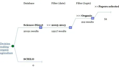 Figure 1 – Search term and results according to each database. 