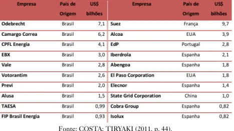 Figura 3 – Investimento privado no setor energético brasileiro