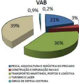 Figura 3 – Peso por atividades no VAB da Economia do Mar  Fonte: (Governo de Portugal, 2012) 