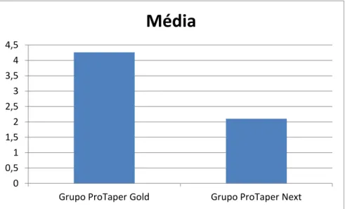 Figura  4:  Média  da  libertação  de  níquel  das  ProTaper ®   Gold  e  ProTaper ®   Next  em  água destilada