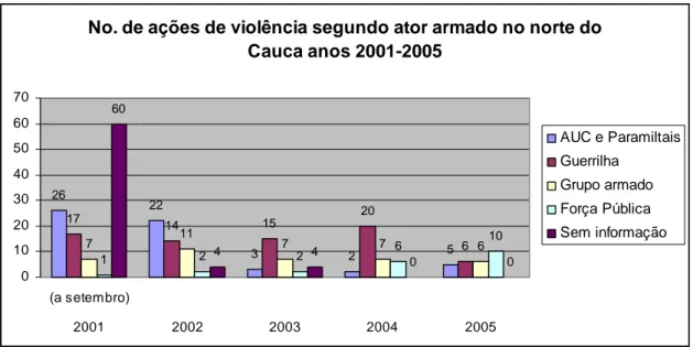 Gráfico No.2. Ações de violência segundo ator armado no Norte do Cauca 2001-2005  No. de ações de violência segundo ator armado no norte do 