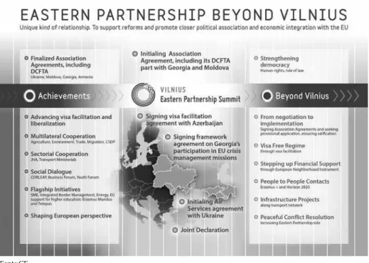 Figura 1 -  As Parcerias a Leste Após Vilnius
