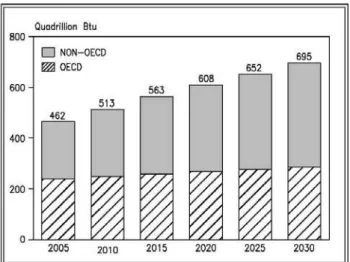 Figura 1 – World marketed energy consumption 2005-2030 
