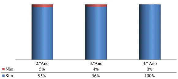 Gráfico 9 – Distribuição da frequência relativa correspondente à questão “Pode utilizar  uma solução de base alcoólica para a higiene das mãos?”