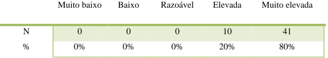 Tabela  4  –  Distribuição  da  frequência  relativa  e  absoluta  correspondente  à  questão 