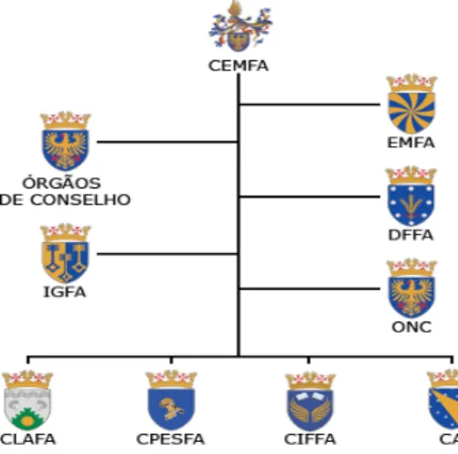 Figura 4 – Organograma da Força Aérea 