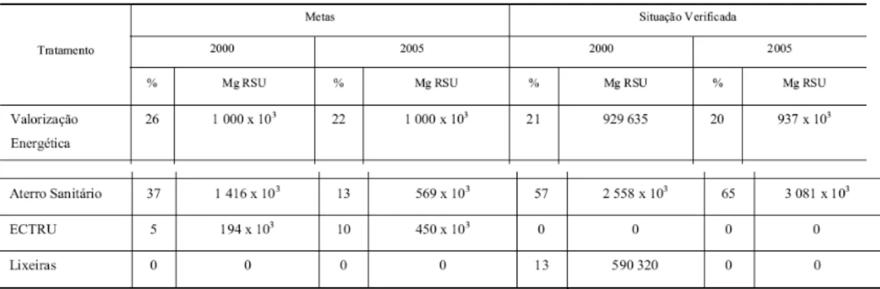 Tabela 4.7 – Metas do PERSU I 