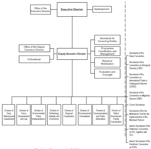 Fig 3.1 - Estrutura do PNUA 