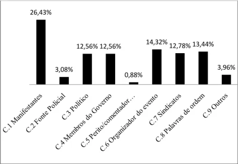 Figura 3.  Distribuição em percentagem das u.r. na categoria Discurso Direto (C)  Esta  preferência  é  provavelmente  motivada  pelo  impacto  que  os  relatos  emocionantes  na  primeira  pessoa  poderão  ter  na  audiência