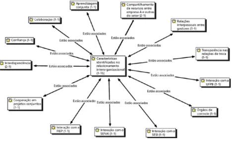 Figura 1 – Características do relacionamento Empresa A