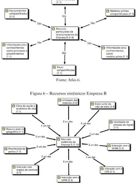 Figura 6 – Recursos sistêmicos Empresa B