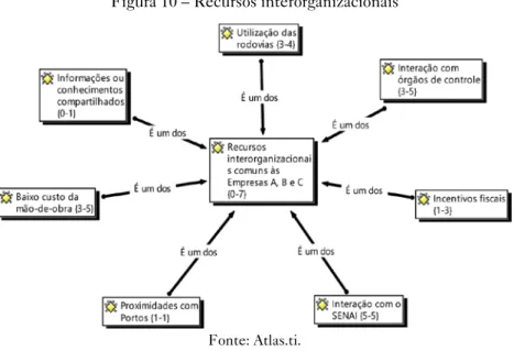 Figura 10 – Recursos interorganizacionais
