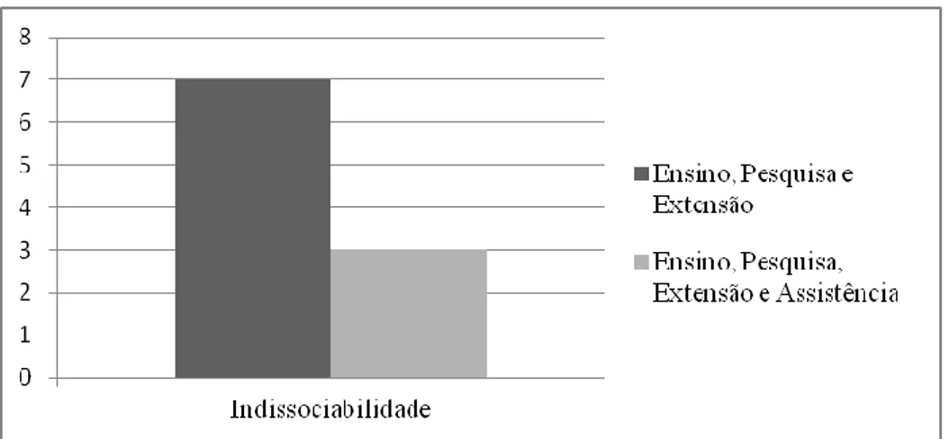 Figura  6.  Representação  da  indissociabilidade  dos  três  pilares  do  Ensino  Superior  mencionados pelas Ligas Acadêmicas da FS e FM 