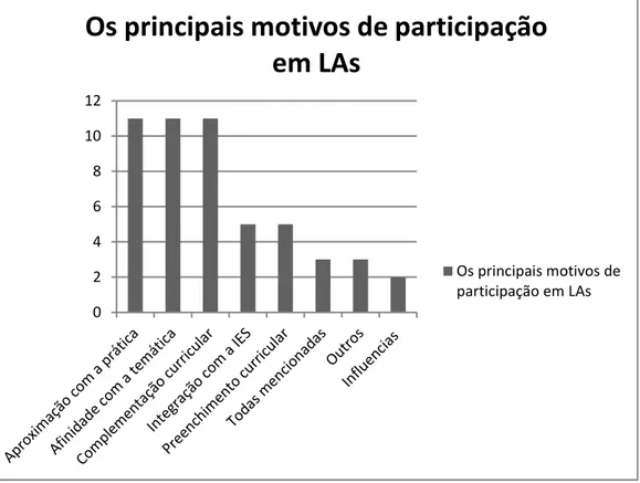 Figura  10.  Principais  motivos  de  participação  dos  ligantes  (professores/coordenadores; 