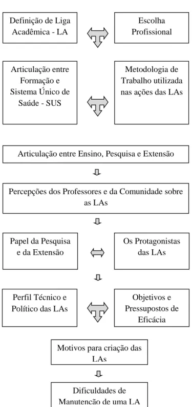 Figura  12.  Categorias  identificadas  nos  diálogos  dos  Entrevistados Acadêmicos Ligantes – EAL 