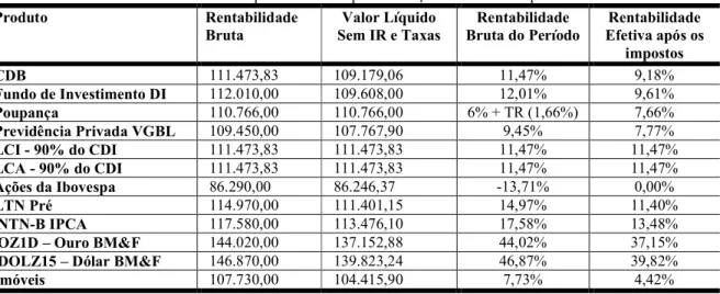 Tabela 4: As melhores opções de investimento para o valor de R$ 100.000 em 12 meses 