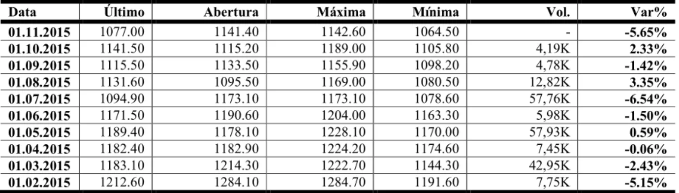 Tabela 7: Variação do ouro nos últimos 12 meses 