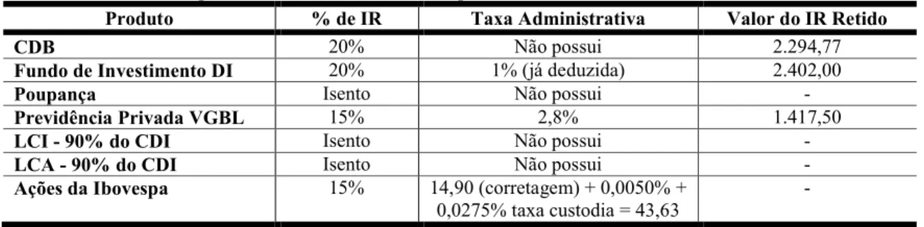 Tabela 2: Imposto de Renda e taxas cobradas para investimento de R$ 100.000 em 12 meses 
