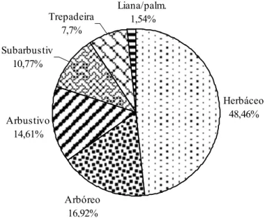 Figura 2. Distribuição das espécies amostradas quanto ao hábito de vida. 