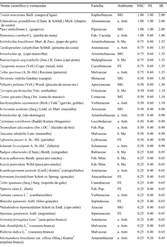 Tabela 5. Espécies medicinais nativas encontradas em formações florestais no município de Ouro  as pelo valor da IR (Imp  Relati ab