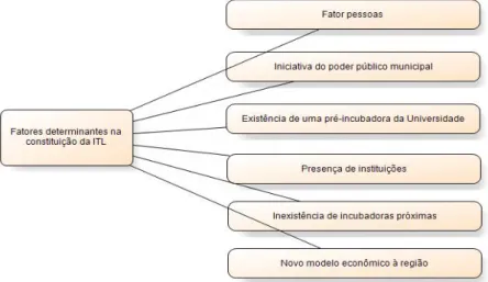 Figura 1 –Fatores determinantes na constituição da ITL   à luz da tríplice hélice    