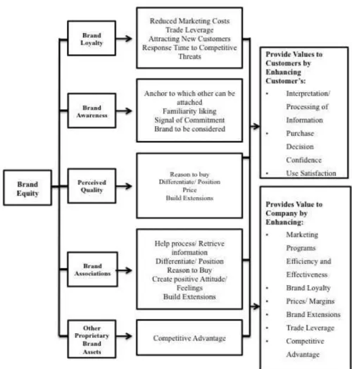 Figure 1 – How brand equity creates value 