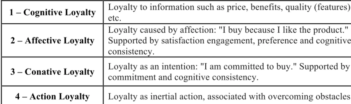 Table 2 – Loyalty stages 