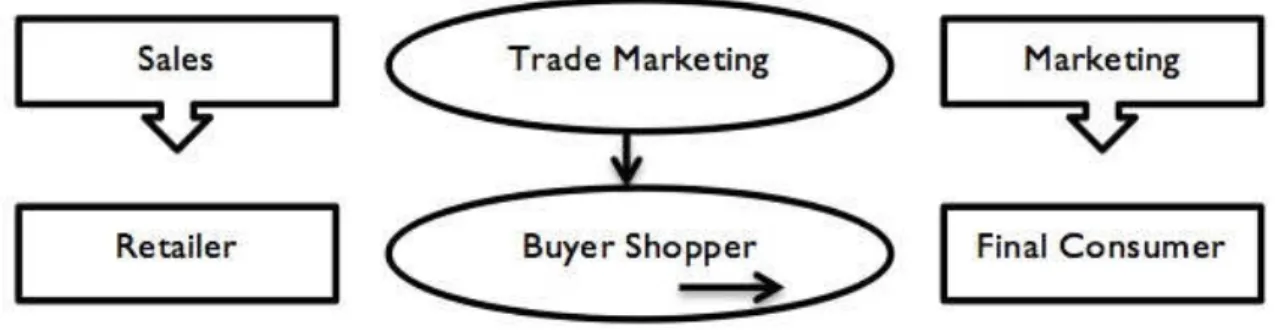 Figure 3 – Trade Marketing relations 