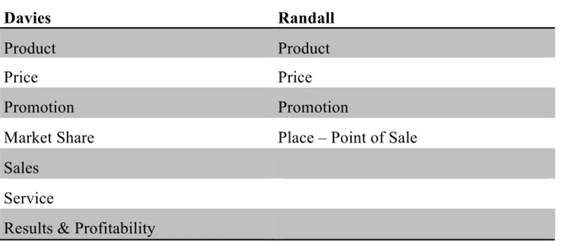 Table 3 – TD Marketing mix elements 