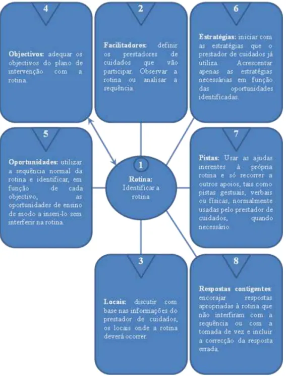 Figura 4: Planeamento da intervenção baseada nas rotinas (adaptado de Woods, 2001) 