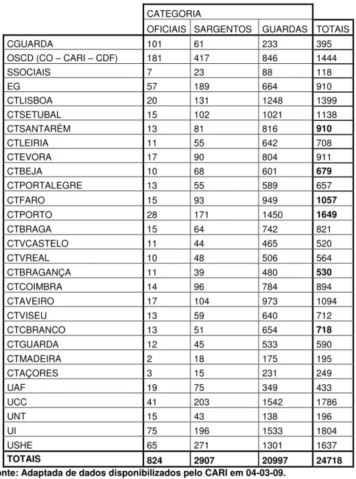 Tabela C.1: Efectivo da GNR por unidades e categorias profissionais. 
