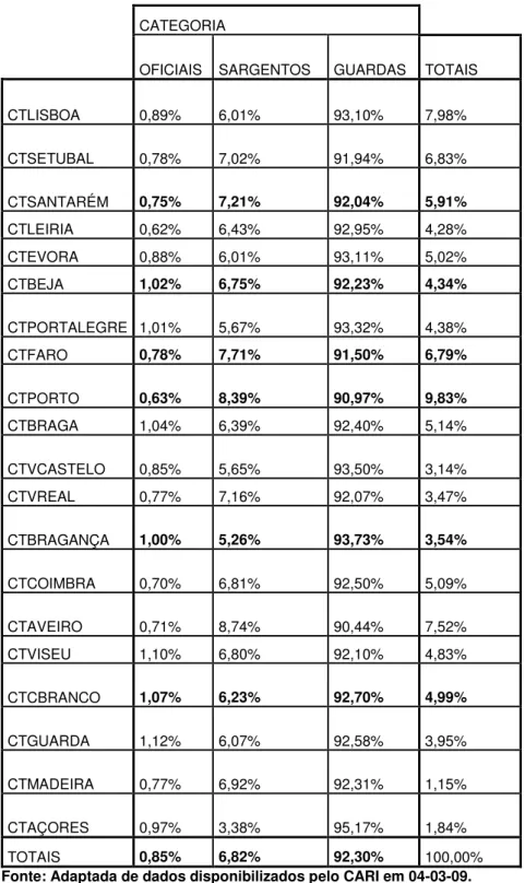 Tabela C.4: Efectivo dos Destacamentos e Postos Territoriais da GNR (%). 