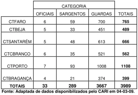 Tabela D.2: Efectivo dos Comandos Territoriais por categorias profissionais (%). 