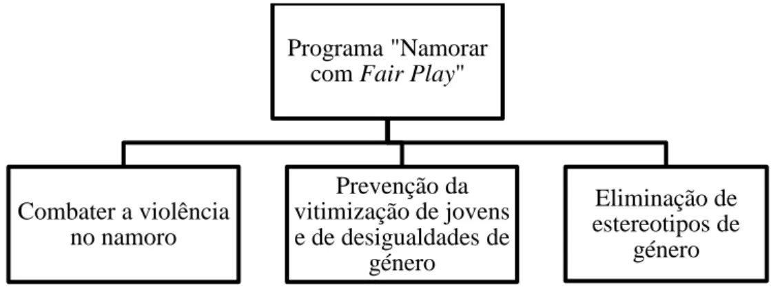 Figura 4 - Objetivos do Programa "Namorar com Fair Play" 