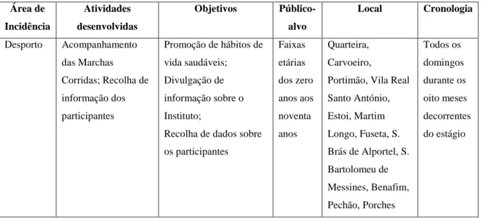 Tabela 1 - Atividade do programa "Desporto" 