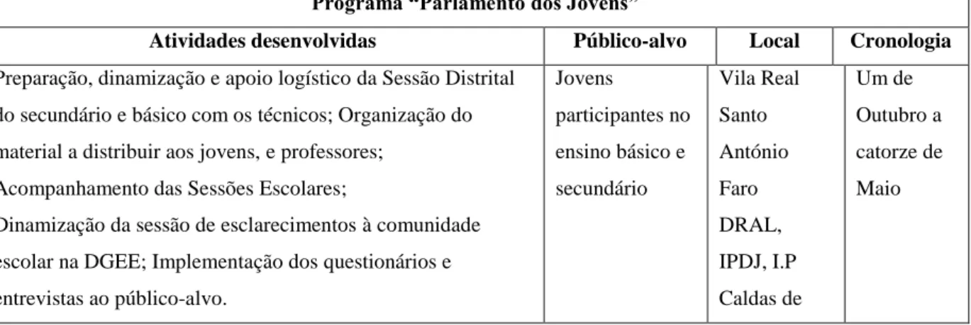 Tabela 3 - Atividade do programa "Parlamento dos Jovens" 