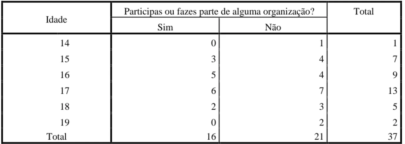 Tabela 9 - Estudantes inquiridos segundo Participação e Idade 