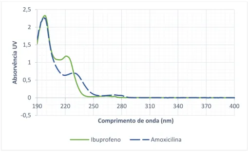 Figura 5.1  - Espetros de absorvência UV do ibuprofeno e da amoxicilina (30 mg/L) em água desionizada