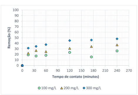 Figura 5.6 – Variação da remoção de ibuprofeno com o tempo de contacto em água sintética a diferentes  concentrações de PAC (5 mg/L de ibuprofeno)