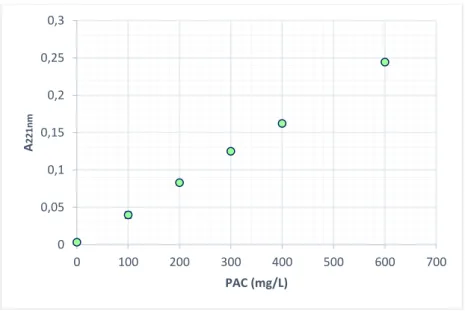 Figura 5.11  – Variação da absorvência UV 221nm  com a concentração de PAC em água desionizada