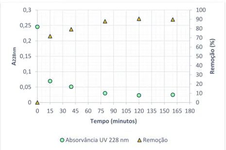 Figura 5.13  – Cinética de adsorção da solução de amoxicilina em água desionizada (10 mg/L) e respetivas  remoções ao longo dos diferentes tempos de contato (300mg/L de PAC)