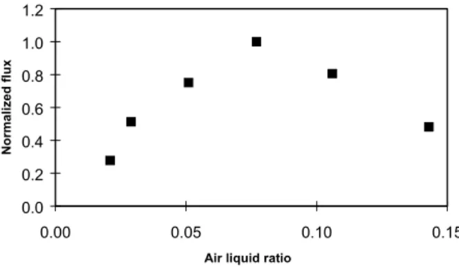 Figure 7. Integration of the mass fluxes at constant liquid flow rate 