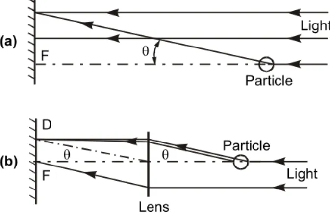 Figure 8. Fresnel (a) and Fraunhofer (b) diffraction of light 